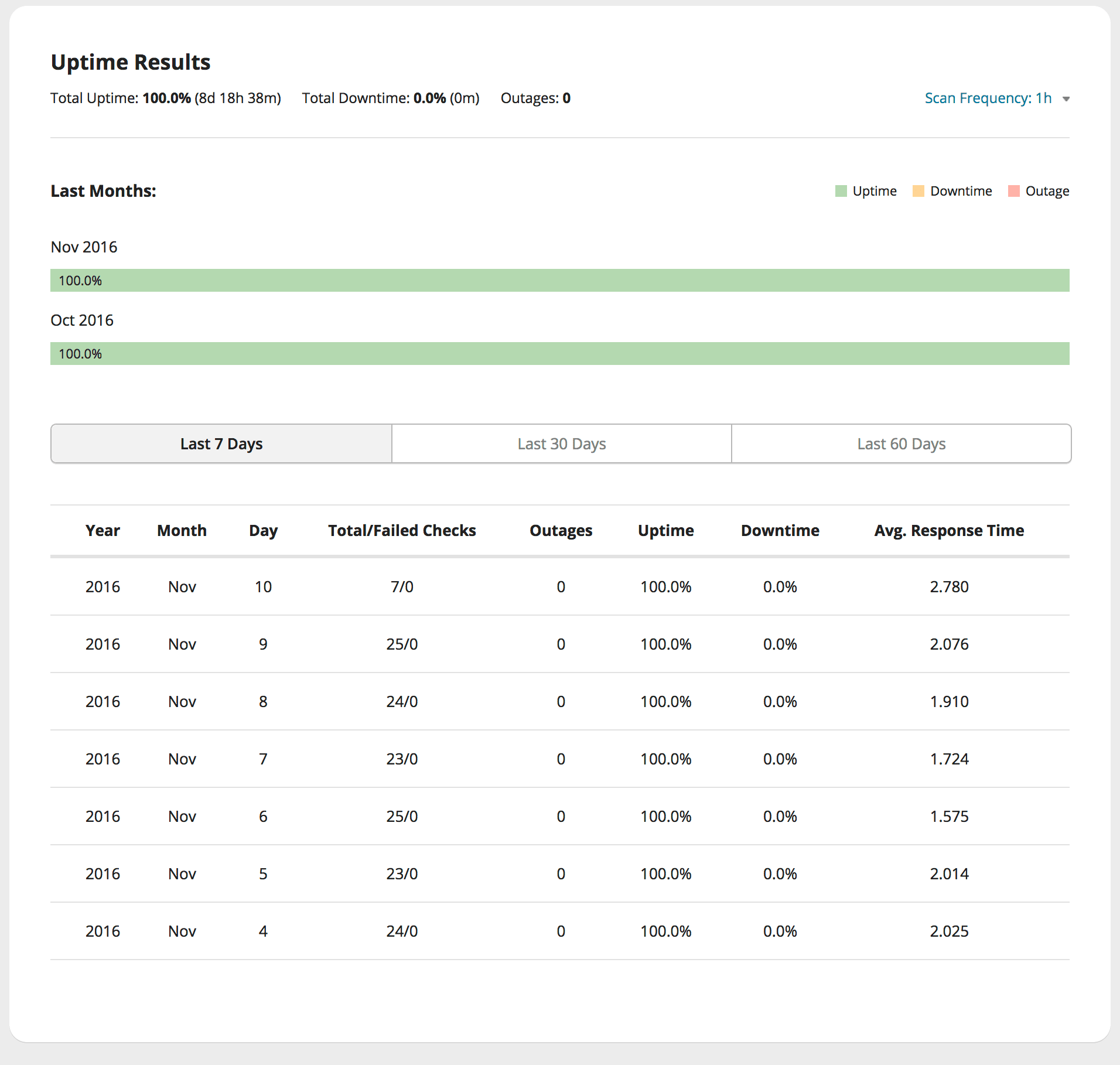 Uptime Data